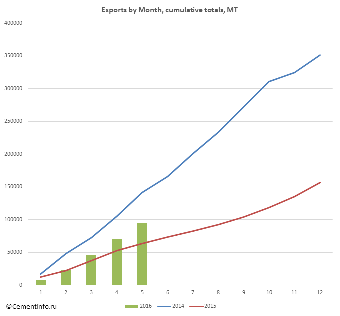 Exports by Month, cumulative totals, MT